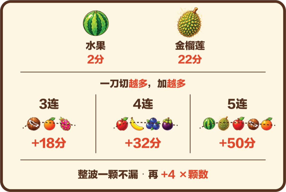 切切乐计分规则:水果2分 金榴莲22分 · 3连+18 4连+32 5连+50 · 整波全清再+4×颗数